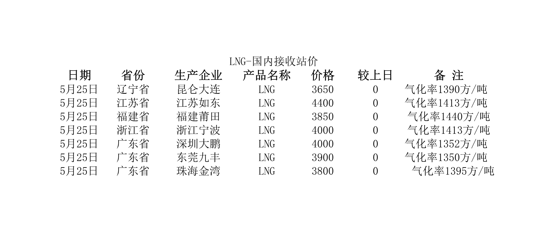 2018年5月25日國(guó)內(nèi)<a href=http://m.zizhongrencai.com/e/tags/?tagname=LNG target=_blank class=infotextkey>LNG</a>接收站價(jià).jpg