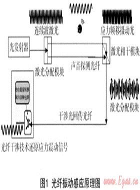 地下管線安全解決方案——光纜振動(dòng)監(jiān)測預(yù)警系統(tǒng)
