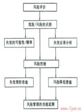 結(jié)合數(shù)字管道技術(shù)、管道完整性管理理念建立管道風(fēng)險(xiǎn)管理系統(tǒng)