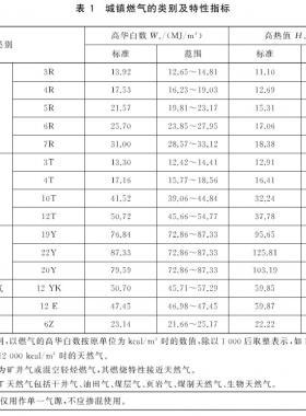 城鎮(zhèn)燃氣種類將擴大增加了液化石油氣混空氣、二甲醚氣、沼氣