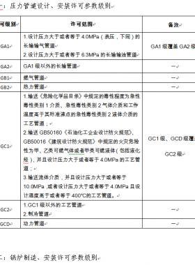 市場監(jiān)管總局關于特種設備行政許可有關事項的公告（【2019】3號）2019第3號特種設備生產(chǎn)單位許可目錄、特種設備檢驗檢測人員資格認定項目、特種設備作業(yè)人員資格認定分類與項目