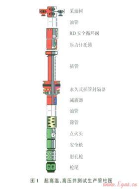 阿姆河右岸高溫、高壓、高含硫氣田DST測試管柱優(yōu)化設(shè)計