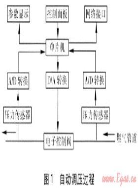 基于數字PID控制技術的燃氣SCADA系統(tǒng)