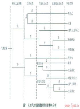 城市中高壓燃?xì)夤艿佬孤?、火?zāi)事故風(fēng)險(xiǎn)分析