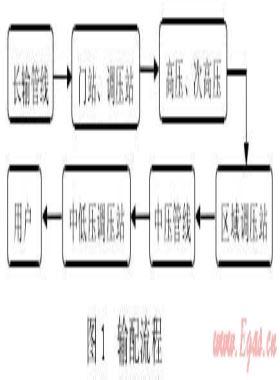 城鎮(zhèn)高壓、次高壓燃?xì)夤艿拦こ探ㄔO(shè)探討