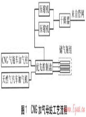 CNG加氣母站運(yùn)營技術(shù)經(jīng)濟(jì)特點分析