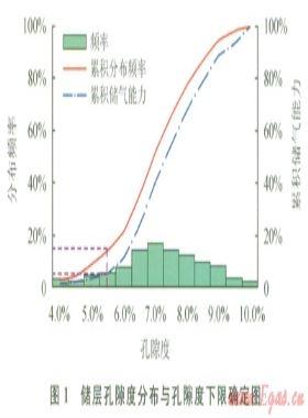 低孔、低滲致密砂巖儲(chǔ)層物性下限值的確定