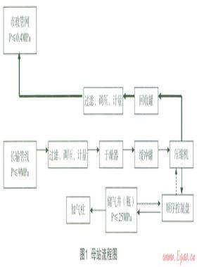 CNG加氣(注)站儲(chǔ)氣井(瓶)天然氣節(jié)能環(huán)?；厥占夹g(shù)