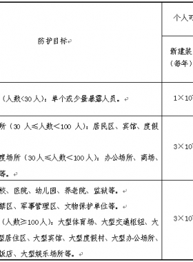 《危險(xiǎn)化學(xué)品生產(chǎn)、儲(chǔ)存裝置個(gè)人可接受風(fēng)險(xiǎn)標(biāo)準(zhǔn)和社會(huì)可接受風(fēng)險(xiǎn)標(biāo)準(zhǔn)(試行)》(國(guó)家安全監(jiān)管總局公告2014年第13號(hào))