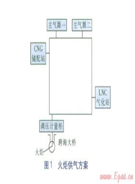 第三屆亞洲沙灘運(yùn)動(dòng)會天然氣火炬供氣設(shè)計(jì)