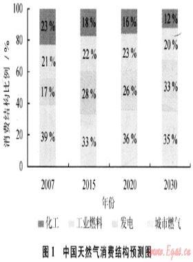 聯(lián)網條件下中國天然氣供應安全重大問題思考——以川渝地區(qū)供應安全體系建設為例